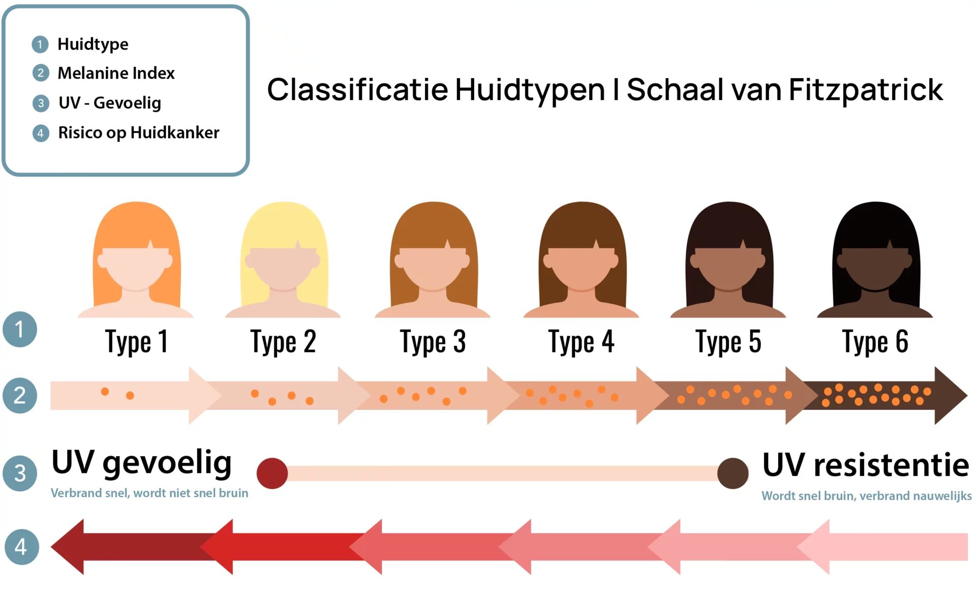 infographic huidtypen uv zon